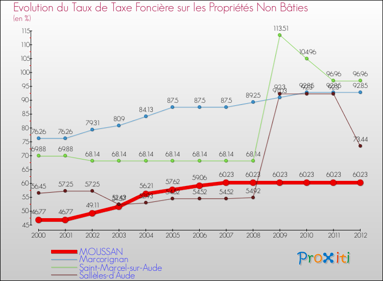 Evolution du taux de la taxe foncière sur les immeubles et terrains non batis pour MOUSSAN et les communes proches de 2000 à 2012 Comparaison des taux de la taxe foncière sur les immeubles et terrains non batis pour MOUSSAN et les communes voisines de 2000 à 2012