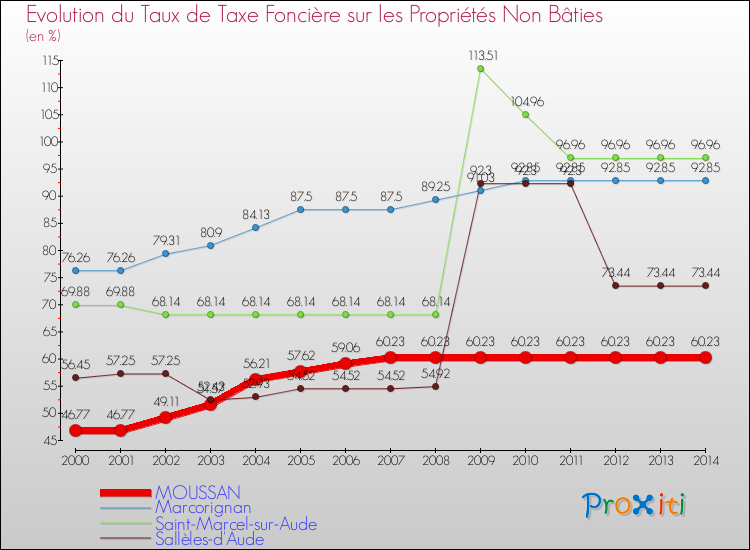 Evolution du taux de la taxe foncière sur les immeubles et terrains non batis pour MOUSSAN et les communes proches de 2000 à 2014 Comparaison des taux de la taxe foncière sur les immeubles et terrains non batis pour MOUSSAN et les communes voisines de 2000 à 2014