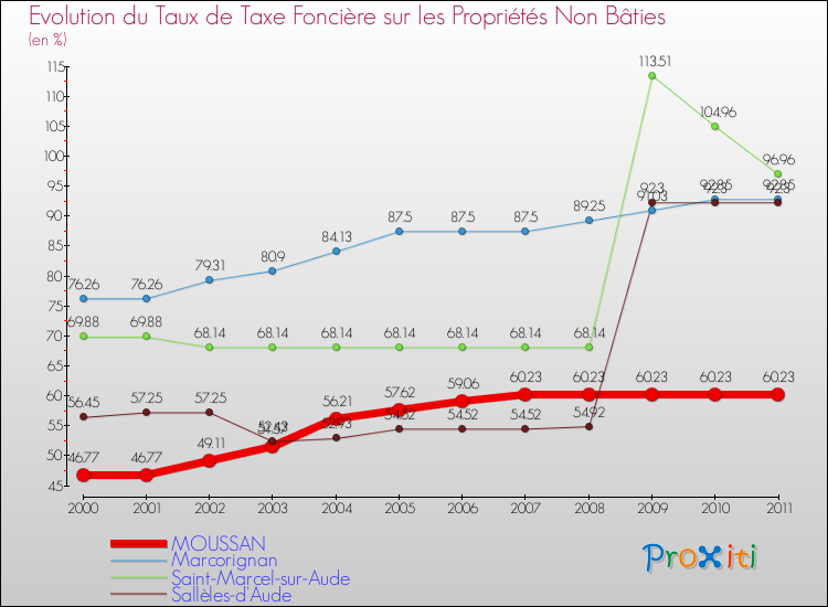 Evolution du taux de la taxe foncière sur les immeubles et terrains non batis pour MOUSSAN et les communes proches Comparaison des taux de la taxe foncière sur les immeubles et terrains non batis pour MOUSSAN et les communes voisines