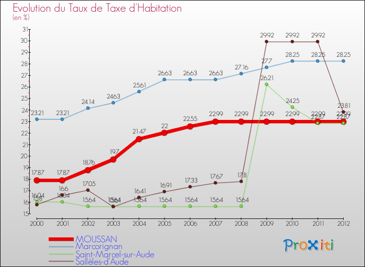 Evolution du taux de la taxe d'habitation pour MOUSSAN et les communes proches Comparaison des taux de la taxe d'habitation pour MOUSSAN et les communes voisines
