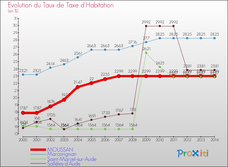 Evolution du taux de la taxe d'habitation pour MOUSSAN et les communes proches de 2000 à 2014 Comparaison des taux de la taxe d'habitation pour MOUSSAN et les communes voisines de 2000 à 2014