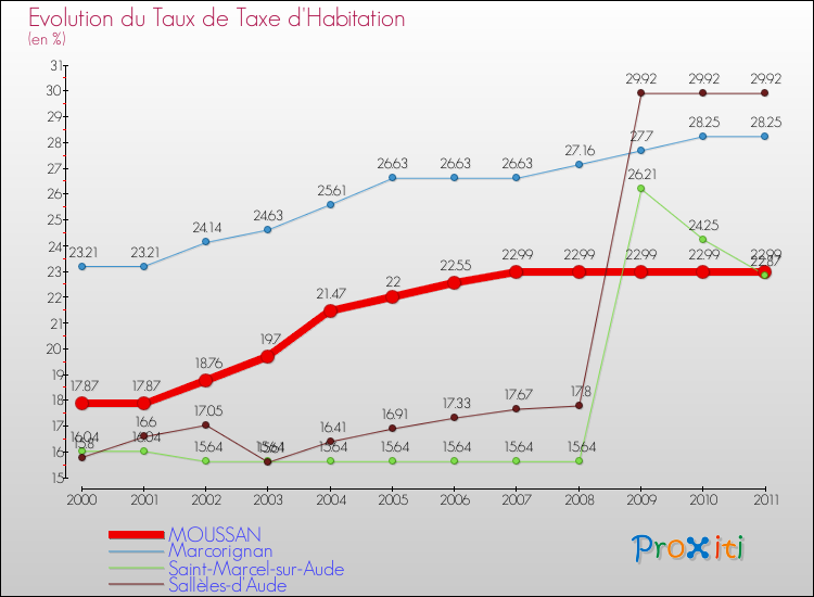 Evolution du taux de la taxe d'habitation pour MOUSSAN et les communes proches Comparaison des taux de la taxe d'habitation pour MOUSSAN et les communes voisines