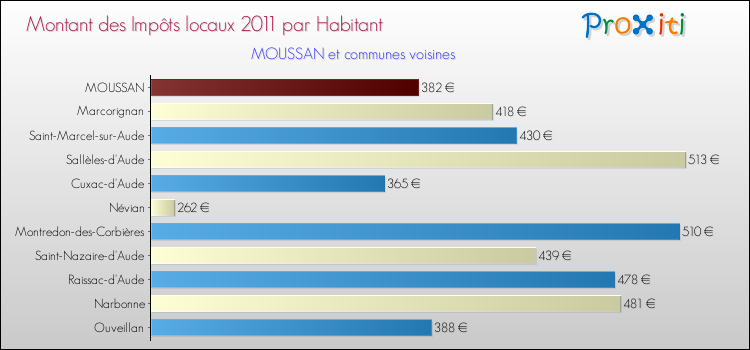 Montant des impôts locaux par Habitant pour MOUSSAN et les communes proches Comparaison des impôts locaux par habitant pour MOUSSAN et les communes voisines