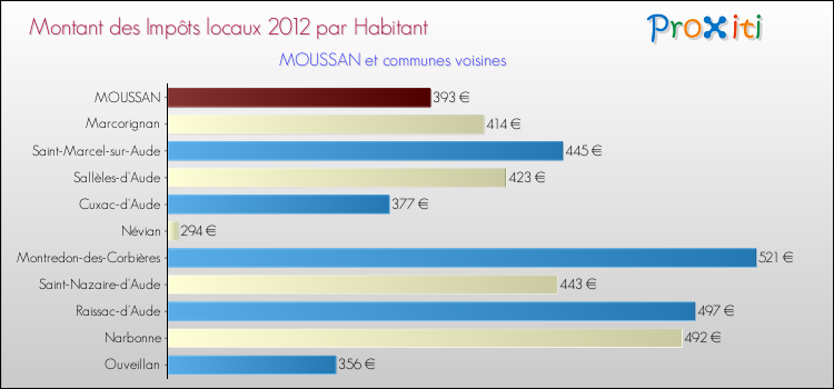 Montant des impôts locaux par Habitant pour MOUSSAN et les communes proches Comparaison des impôts locaux par habitant pour MOUSSAN et les communes voisines