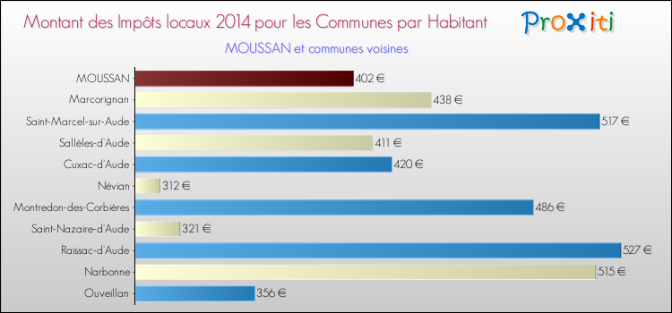 Montant des impôts locaux par Habitant pour MOUSSAN et les communes proches en 2014 Comparaison des impôts locaux par habitant pour MOUSSAN et les communes voisines en 2014