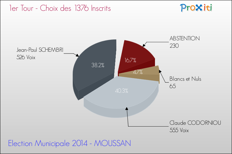 Résultats par rapport aux inscrits au 1er Tour des Elections Municipales 2014 de la commune de MOUSSAN Elections Municipales 2014 - Résultats par rapport aux inscrits au 1er Tour pour la commune de MOUSSAN