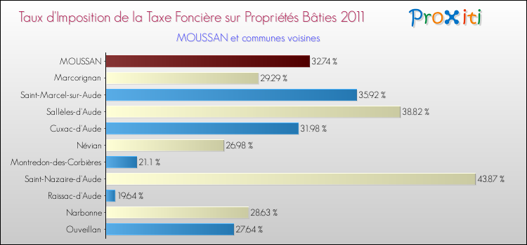 Taux d'imposition de la taxe foncière sur le bati 2011 pour MOUSSAN et les communes proches Comparaison des taux d'imposition de la taxe foncière sur le bati 2011 pour MOUSSAN et les communes voisines
