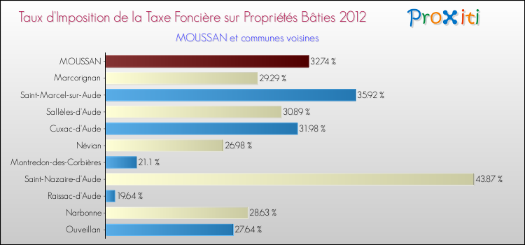 Taux d'imposition de la taxe foncière sur le bati 2012 pour MOUSSAN et les communes proches Comparaison des taux d'imposition de la taxe foncière sur le bati 2012 pour MOUSSAN et les communes voisines