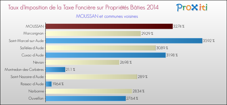 Taux d'imposition de la taxe foncière sur le bati 2014 pour MOUSSAN et les communes proches Comparaison des taux d'imposition de la taxe foncière sur le bati 2014 pour MOUSSAN et les communes voisines