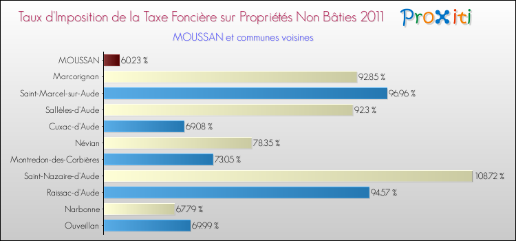 Taux d'imposition de la taxe foncière sur les immeubles et terrains non batis 2011 pour MOUSSAN et les communes proches Comparaison des taux d'imposition de la taxe foncière sur les immeubles et terrains non batis 2011 pour MOUSSAN et les communes voisines