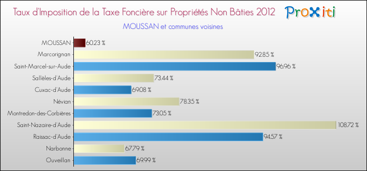 Taux d'imposition de la taxe foncière sur les immeubles et terrains non batis 2012 pour MOUSSAN et les communes proches Comparaison des taux d'imposition de la taxe foncière sur les immeubles et terrains non batis 2012 pour MOUSSAN et les communes voisines