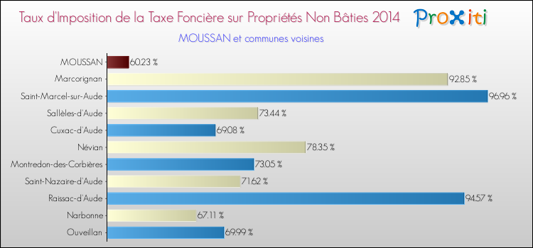 Taux d'imposition de la taxe foncière sur les immeubles et terrains non batis 2014 pour MOUSSAN et les communes proches Comparaison des taux d'imposition de la taxe foncière sur les immeubles et terrains non batis 2014 pour MOUSSAN et les communes voisines