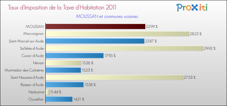 Taux d'imposition de la taxe d'habitation 2011 pour MOUSSAN et les communes proches Comparaison des taux d'imposition de la taxe d'habitation 2011 pour MOUSSAN et les communes voisines