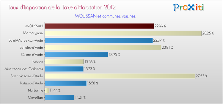 Taux d'imposition de la taxe d'habitation 2012 pour MOUSSAN et les communes proches Comparaison des taux d'imposition de la taxe d'habitation 2012 pour MOUSSAN et les communes voisines