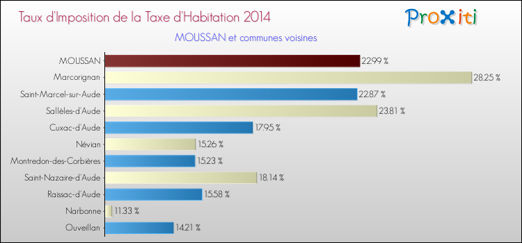 Taux d'imposition de la taxe d'habitation 2014 pour MOUSSAN et les communes proches Comparaison des taux d'imposition de la taxe d'habitation 2014 pour MOUSSAN et les communes voisines