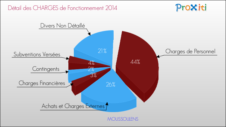 Décomposition des Charges de Fonctionnement 2014 de la commune de MOUSSOULENS Charges de Fonctionnement 2014 pour la commune de MOUSSOULENS