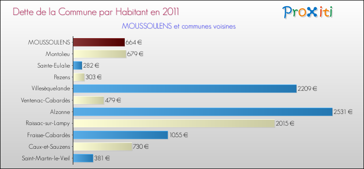 Dette par habitant de la commune en 2011 pour MOUSSOULENS et les communes proches Comparaison de la dette par habitant de la commune en 2011 pour MOUSSOULENS et les communes voisines