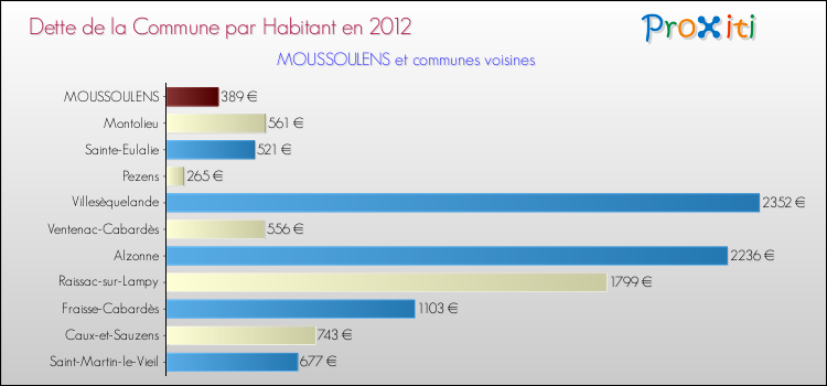 Dette par habitant de la commune en 2012 pour MOUSSOULENS et les communes proches Comparaison de la dette par habitant de la commune en 2012 pour MOUSSOULENS et les communes voisines