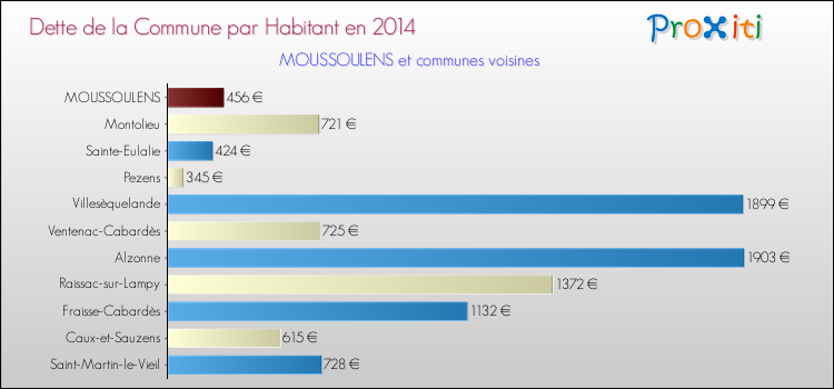 Dette par habitant de la commune en 2014 pour MOUSSOULENS et les communes proches Comparaison de la dette par habitant de la commune en 2014 pour MOUSSOULENS et les communes voisines