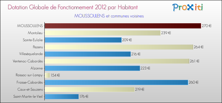 Montant des dotations globales de fonctionnement DGF par Habitant pour MOUSSOULENS et les communes proches Comparaison des des dotations globales de fonctionnement DGF par habitant pour MOUSSOULENS et les communes voisines