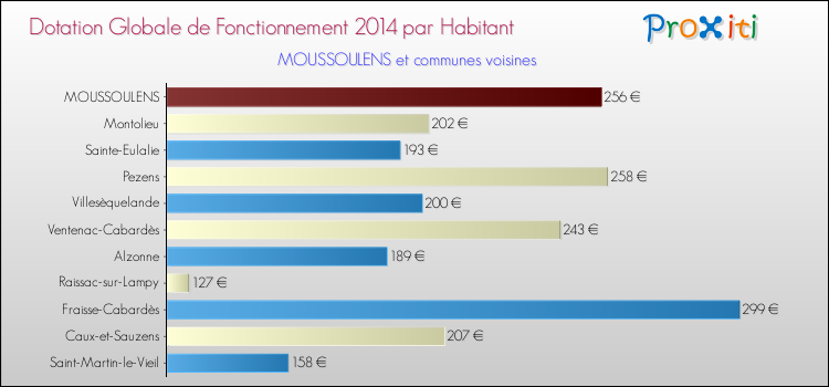Montant des dotations globales de fonctionnement DGF par Habitant pour MOUSSOULENS et les communes proches en 2014. Comparaison des des dotations globales de fonctionnement DGF par habitant pour MOUSSOULENS et les communes voisines en 2014.