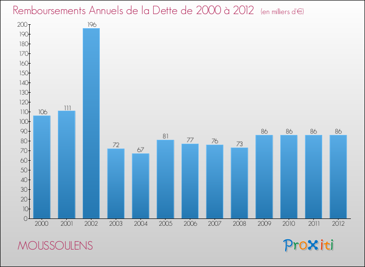 Evolution de l'annuité de la dette pour la commune de MOUSSOULENS de 2000 à 2012 Annuités de la dette pour MOUSSOULENS de 2000 à 2012