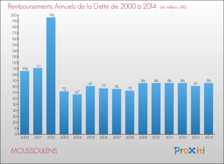 Evolution de l'annuité de la dette pour la commune de MOUSSOULENS de 2000 à 2014 Annuités de la dette pour MOUSSOULENS de 2000 à 2014