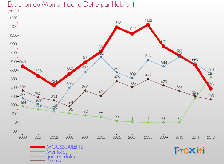 Evolution de la dette par habitant pour la commune de MOUSSOULENS et les communes proches de 2000 à 2012 Comparaison de la dette par habitant pour MOUSSOULENS et les communes voisines de 2000 à 2012