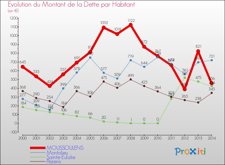 Evolution de la dette par habitant pour la commune de MOUSSOULENS et les communes proches de 2000 à 2014 Comparaison de la dette par habitant pour MOUSSOULENS et les communes voisines de 2000 à 2014