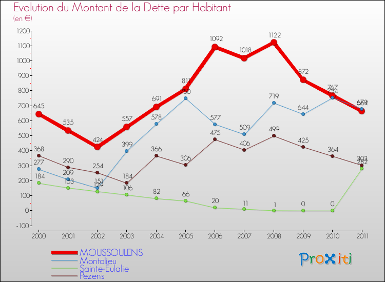 Evolution de la dette par habitant pour la commune de MOUSSOULENS et les communes proches Comparaison de la dette par habitant pour MOUSSOULENS et les communes voisines