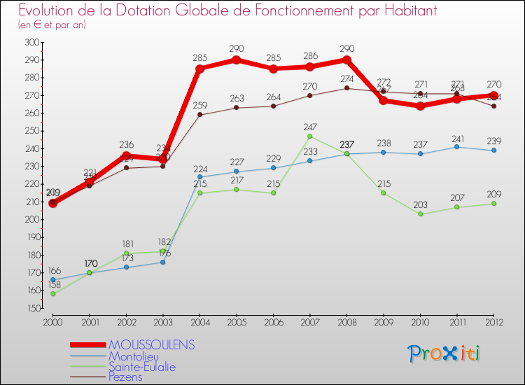 Evolution et montant de la dotation globale de fonctionnement par Habitant pour MOUSSOULENS et les communes proches Comparaison des dotations globales de fonctionnement par habitant pour MOUSSOULENS et les communes voisines