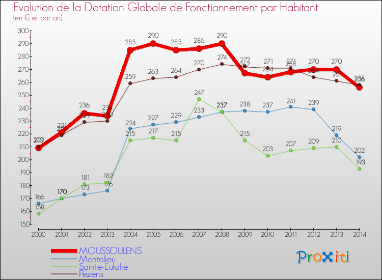 Evolution et montant de la dotation globale de fonctionnement par Habitant pour MOUSSOULENS et les communes proches de 2000 à 2014. Comparaison des dotations globales de fonctionnement par habitant pour MOUSSOULENS et les communes voisines de 2000 à 2014.