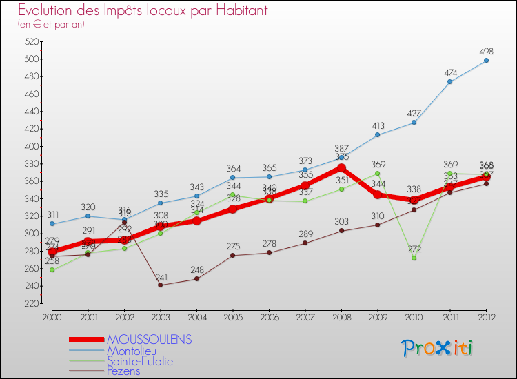 Evolution et montant des impôts locaux par Habitant pour MOUSSOULENS et les communes proches Comparaison des impôts locaux par habitant pour MOUSSOULENS et les communes voisines
