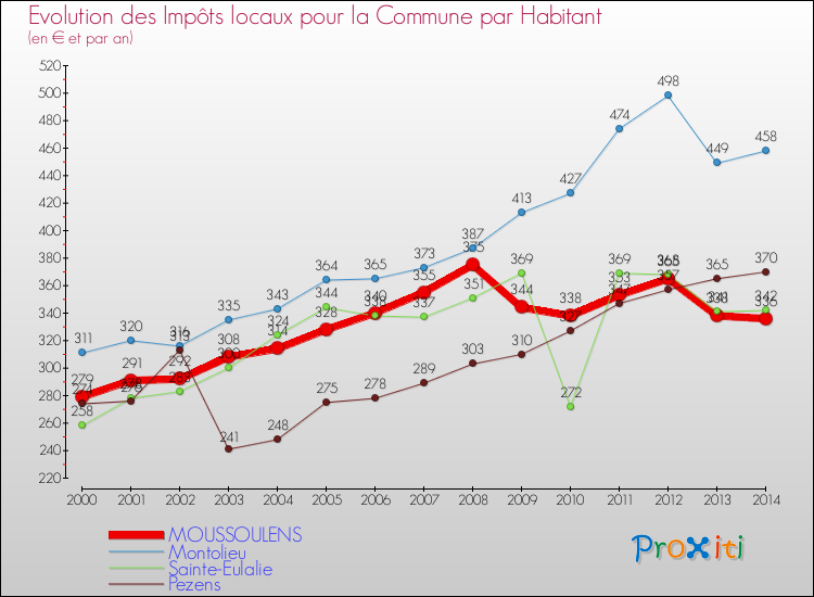 Evolution et montant des impôts locaux par Habitant pour MOUSSOULENS et les communes proches de 2000 à 2014 Comparaison des impôts locaux par habitant pour MOUSSOULENS et les communes voisines de 2000 à 2014