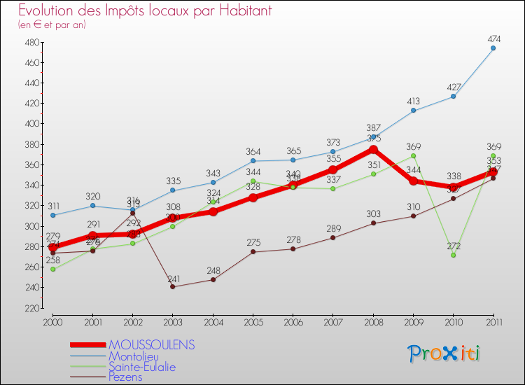 Evolution et montant des impôts locaux par Habitant pour MOUSSOULENS et les communes proches Comparaison des impôts locaux par habitant pour MOUSSOULENS et les communes voisines