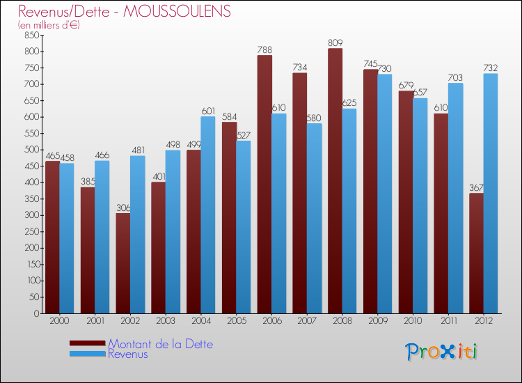 Evolution comparée de la dette et des revenus pour la commune de MOUSSOULENS de 2000 à 2012 Comparaison de la dette et des revenus pour MOUSSOULENS de 2000 à 2012