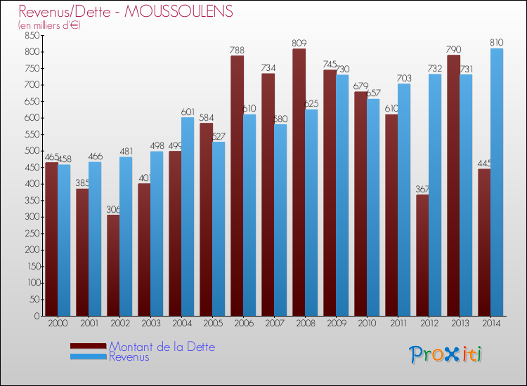Evolution comparée de la dette et des revenus pour la commune de MOUSSOULENS de 2000 à 2014 Comparaison de la dette et des revenus pour MOUSSOULENS de 2000 à 2014