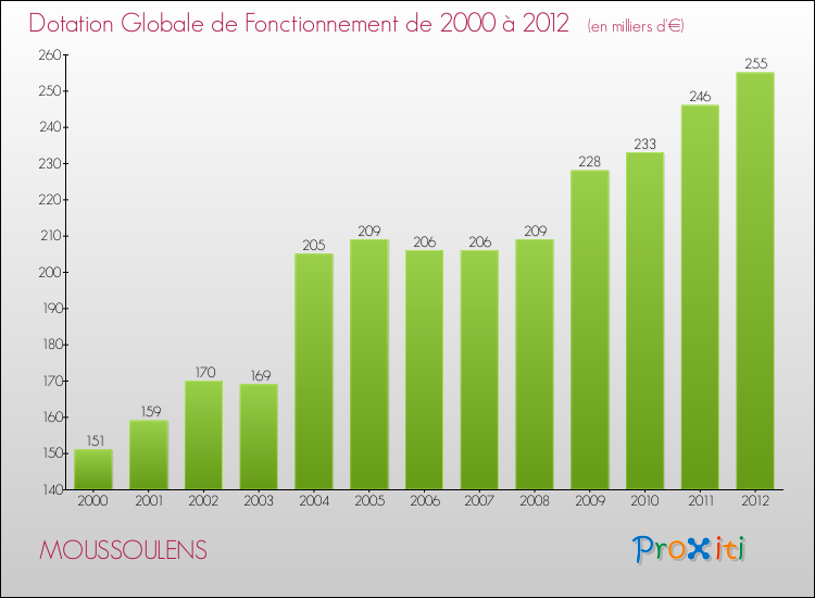 Evolution du montant de la Dotation Globale de Fonctionnement pour la commune de MOUSSOULENS de 2000 à 2012 Evolution du montant de la Dotation Globale de Fonctionnement pour MOUSSOULENS de 2000 à 2012
