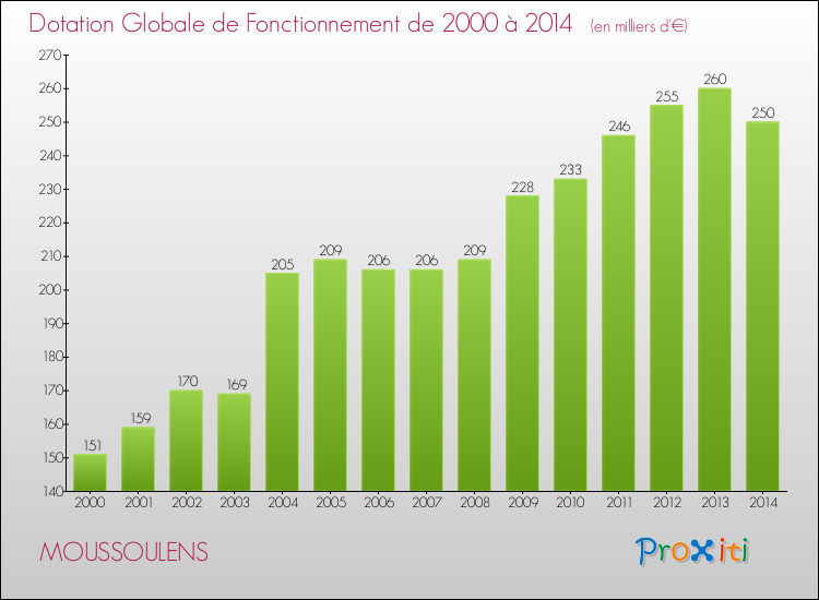 Evolution du montant de la Dotation Globale de Fonctionnement pour la commune de MOUSSOULENS de 2000 à 2014 Evolution du montant de la Dotation Globale de Fonctionnement pour MOUSSOULENS de 2000 à 2014