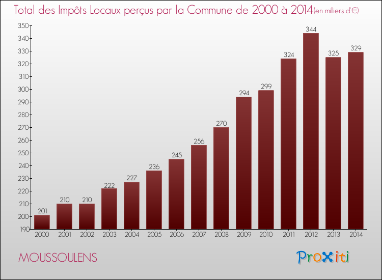 Evolution des Impôts Locaux pour la commune de MOUSSOULENS de 2000 à 2014 Evolution des Impôts Locaux pour MOUSSOULENS de 2000 à 2014
