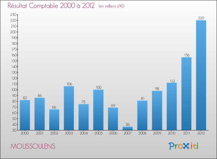 Evolution du résultat comptable pour la commune de MOUSSOULENS de 2000 à 2012 Evolution du résultat comptable pour MOUSSOULENS de 2000 à 2012