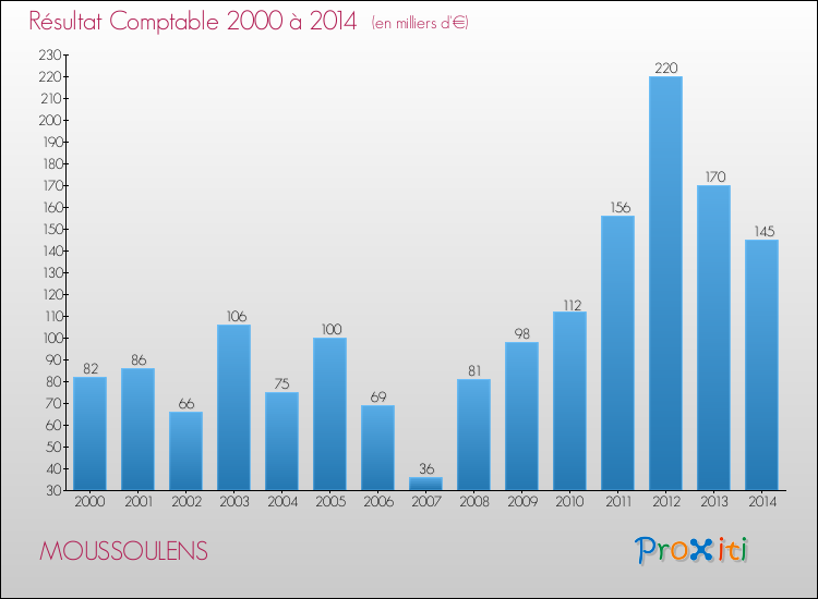 Evolution du résultat comptable pour la commune de MOUSSOULENS de 2000 à 2014 Evolution du résultat comptable pour MOUSSOULENS de 2000 à 2014