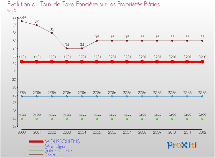 Evolution du taux de la taxe foncière sur le bati pour MOUSSOULENS et les communes proches de 2000 à 2012 Comparaison des taux de taxe foncière sur le bati pour MOUSSOULENS et les communes voisines de 2000 à 2012