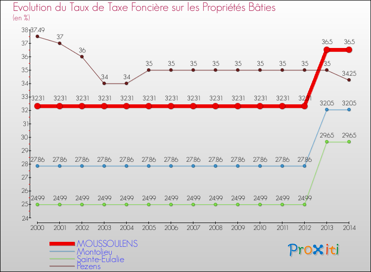 Evolution du taux de la taxe foncière sur le bati pour MOUSSOULENS et les communes proches de 2000 à 2014 Comparaison des taux de taxe foncière sur le bati pour MOUSSOULENS et les communes voisines de 2000 à 2014