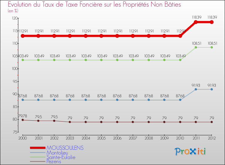Evolution du taux de la taxe foncière sur les immeubles et terrains non batis pour MOUSSOULENS et les communes proches de 2000 à 2012 Comparaison des taux de la taxe foncière sur les immeubles et terrains non batis pour MOUSSOULENS et les communes voisines de 2000 à 2012