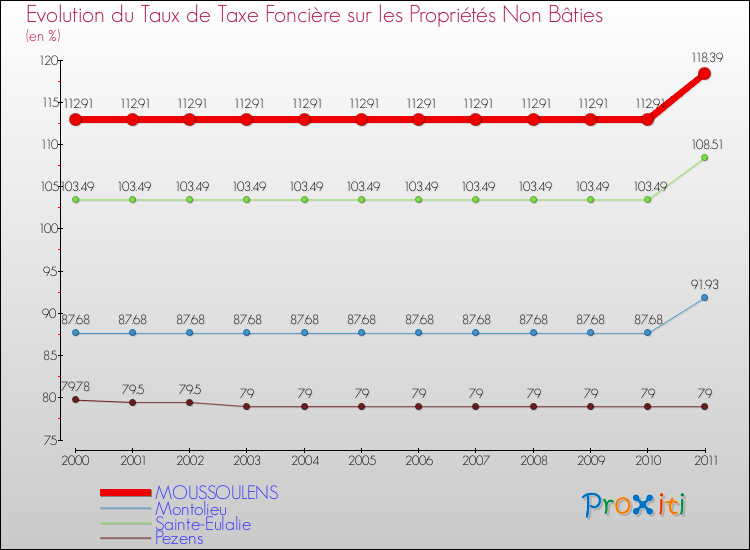 Evolution du taux de la taxe foncière sur les immeubles et terrains non batis pour MOUSSOULENS et les communes proches Comparaison des taux de la taxe foncière sur les immeubles et terrains non batis pour MOUSSOULENS et les communes voisines