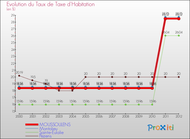 Evolution du taux de la taxe d'habitation pour MOUSSOULENS et les communes proches Comparaison des taux de la taxe d'habitation pour MOUSSOULENS et les communes voisines