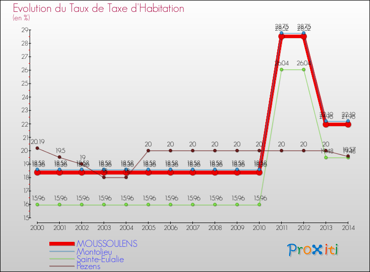 Evolution du taux de la taxe d'habitation pour MOUSSOULENS et les communes proches de 2000 à 2014 Comparaison des taux de la taxe d'habitation pour MOUSSOULENS et les communes voisines de 2000 à 2014