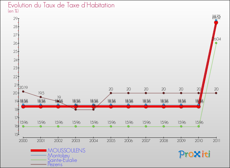 Evolution du taux de la taxe d'habitation pour MOUSSOULENS et les communes proches Comparaison des taux de la taxe d'habitation pour MOUSSOULENS et les communes voisines