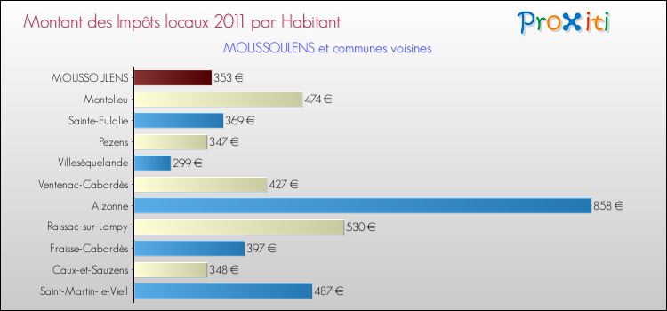 Montant des impôts locaux par Habitant pour MOUSSOULENS et les communes proches Comparaison des impôts locaux par habitant pour MOUSSOULENS et les communes voisines